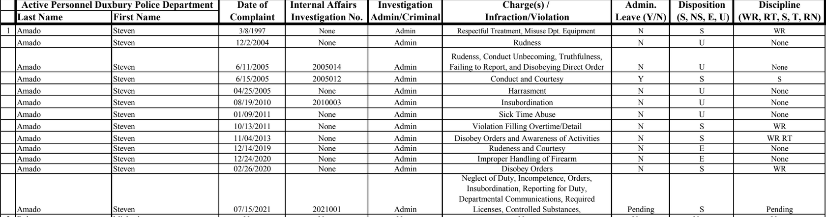 A screenshot of the Duxbury spreadsheet showing all infractions associated with Officer Steven Amado.