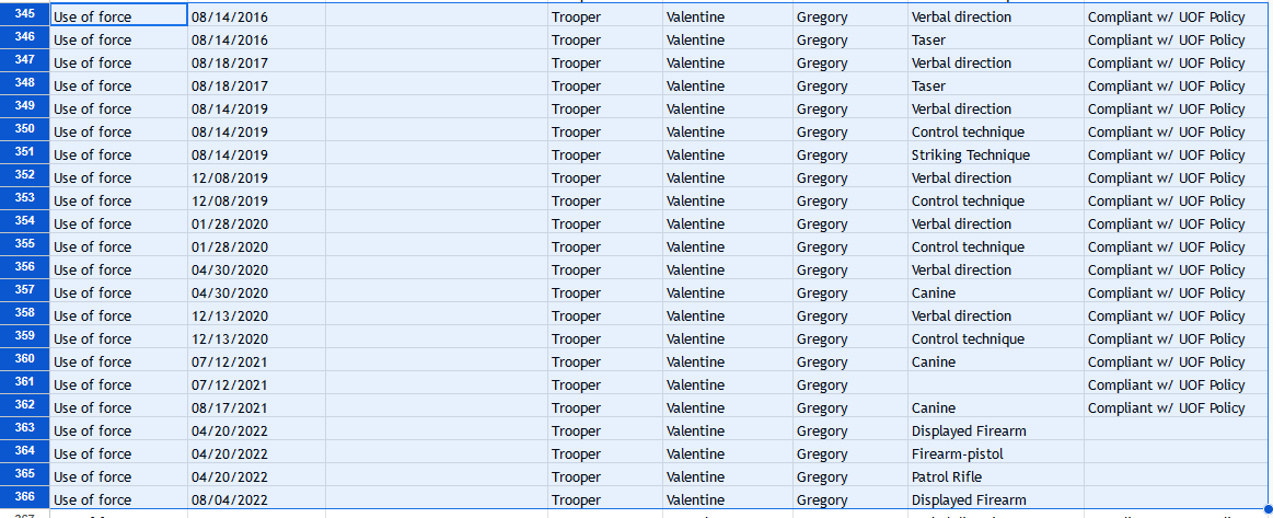 What We've Learned From the POST Records (So Far)